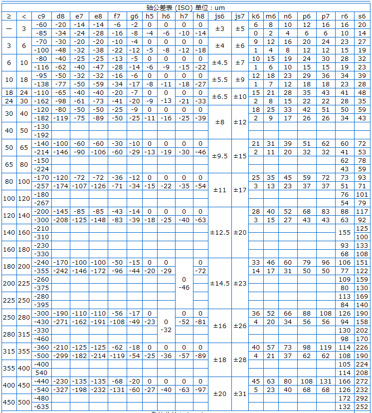 Φ5h6和Φ8h6的公差帶分別是多少？附軸和孔的公差表