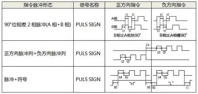 伺服電機(jī)如何選擇脈沖、模擬量、通訊三種控制方式？