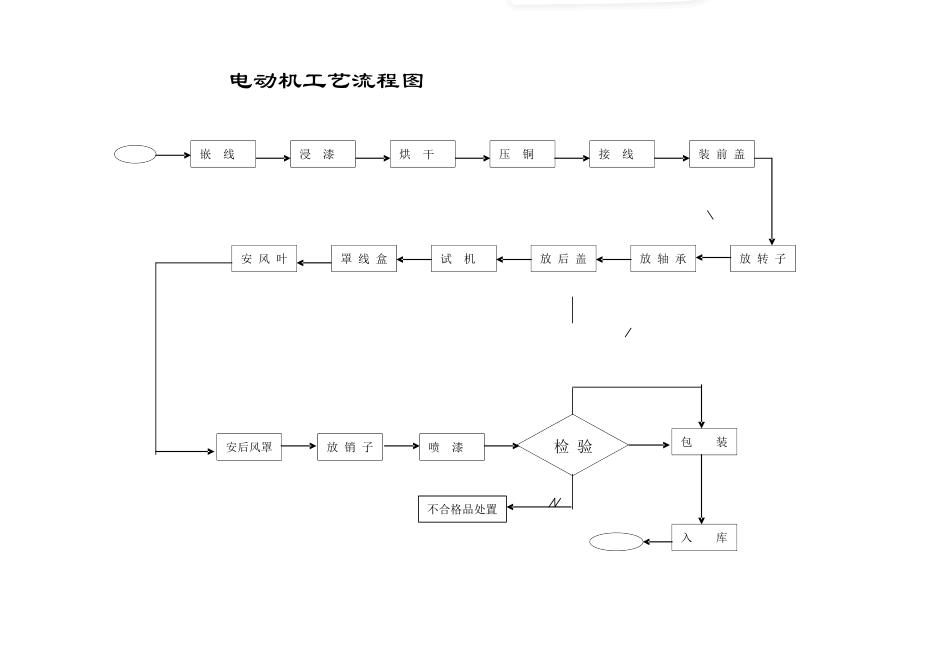 電機(jī)基本制造工藝