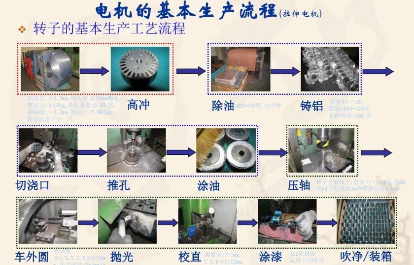 電機(jī)基本制造工藝