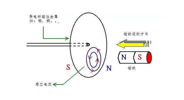 電機如何從楞次定律到反電動勢來實現(xiàn)了的運轉(zhuǎn)？