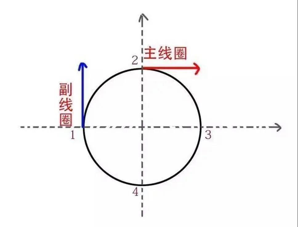 為什么單相電機(jī)要用電容，三相電機(jī)不需要電容？