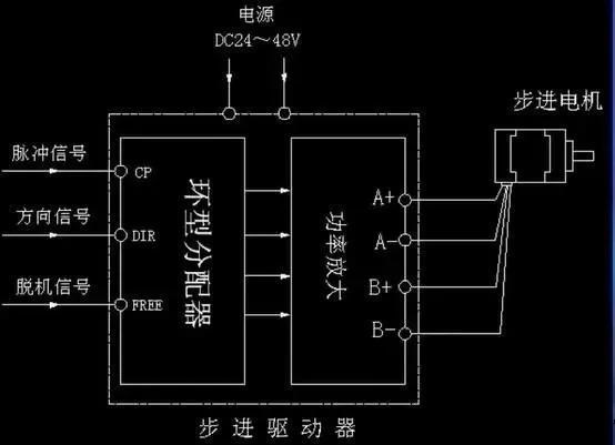 步進(jìn)電機(jī)為什么要加驅(qū)動(dòng)器？