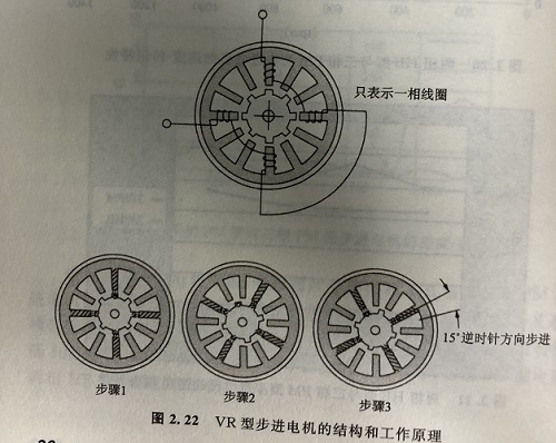 反應式步進電機的原理以及優(yōu)點