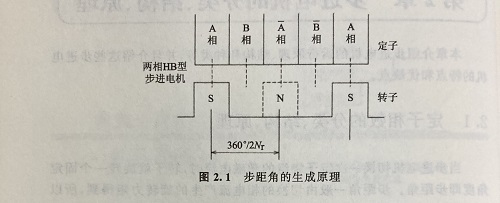 步距角是什么？步距角是怎么算出來(lái)的？