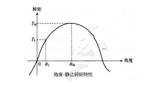 步進電機的基本特性：靜態(tài)、動態(tài)、暫態(tài)特性