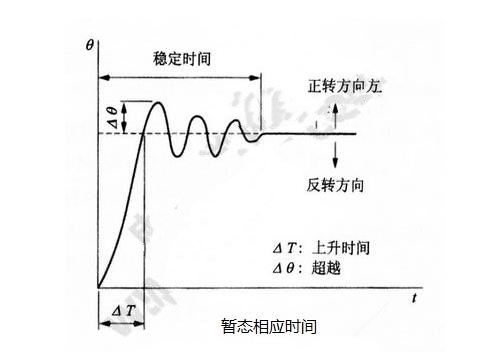 步進電機的基本特性：靜態(tài)、動態(tài)、暫態(tài)特性