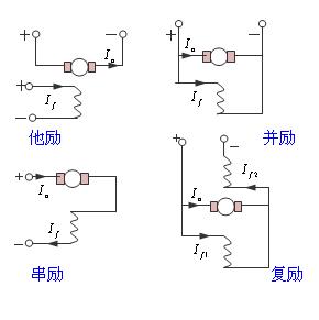 電機勵磁是什么意思？有哪些勵磁電機？