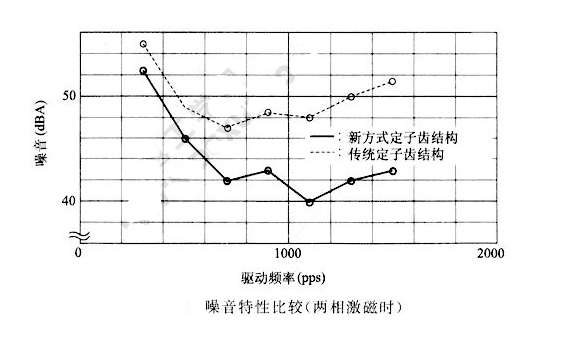 如何降低步進電機的振動噪音？