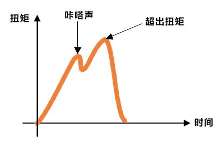 力矩、扭矩和轉矩一樣嗎