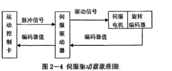 什么是伺服電機？伺服電機的工作原理