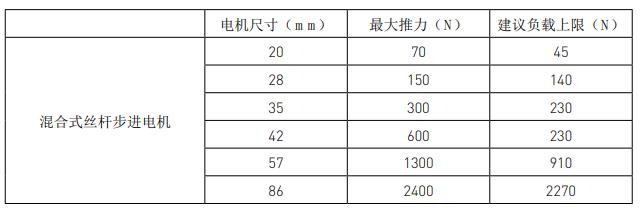 兩步搞定絲桿步進(jìn)電機(jī)選型，這就是工資高的原因