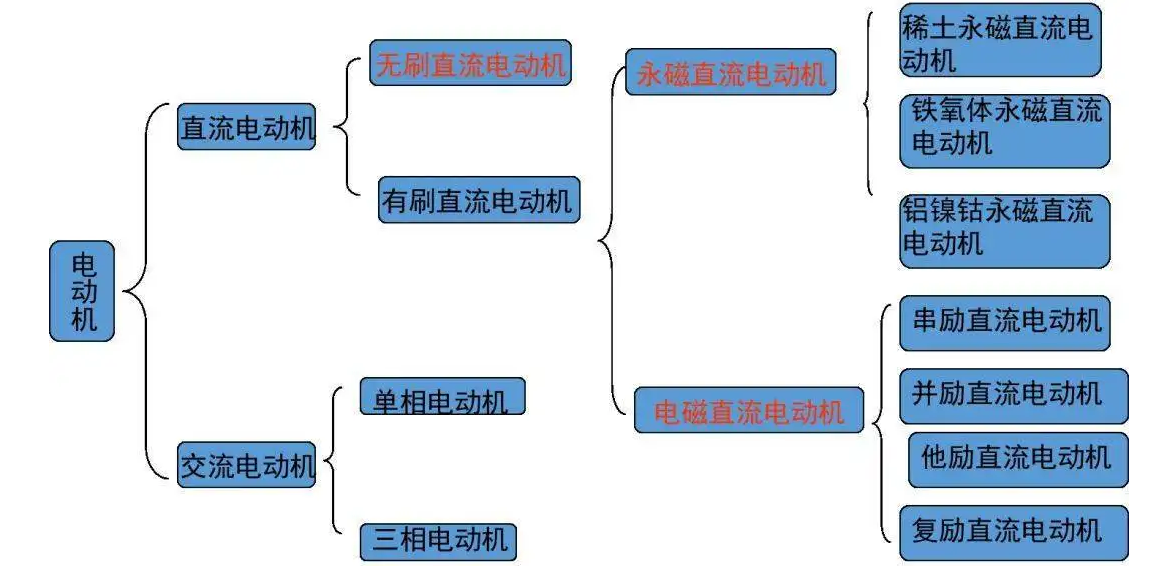 從1821到2021，電動(dòng)機(jī)的分類